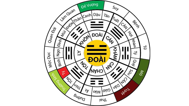 Hướng dẫn chọn hướng đặt khu mộ gia đình chuẩn phong thủy 3 Chọn hướng đặt khu mộ gia đình cần dựa theo tuổi và cung mệnh